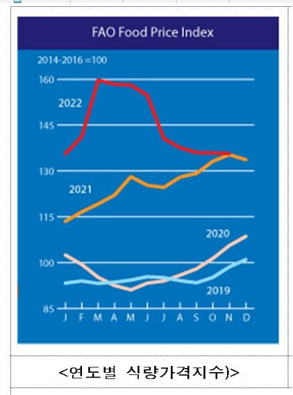 자료:식량농업기구(FAO)