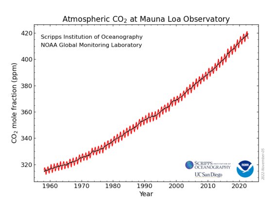 킬링곡선. 마우나 로아에서 측정한 이산화탄소 측정값으로 계절에 따라 변화하면서 상승하고 있음을 보여준다. [미 해양대기국(NOAA)]