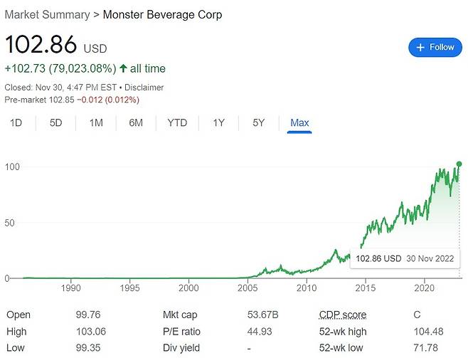 몬스터 음료 주가 추이/사진=구글 파이낸스 캡쳐