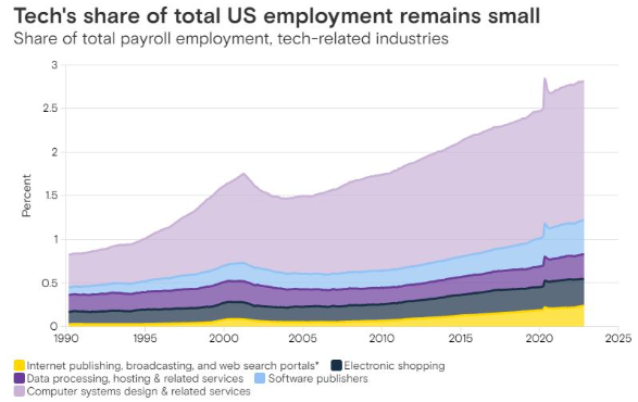 미국의 IT 업종 분야의 일자리 비율. 골드만삭스