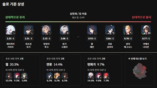 - 실험체 별 상성과 사망율을 확인할 수 있습니다 [출처: aya.gg]