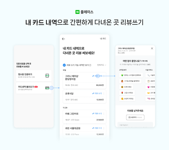 네이버는 MY플레이스와 네이버파이낸셜의 마이데이터 기반의 자산관리 서비스인 '네이버페이 내 자산'을 연동해 카드 이용 내역만으로도 장소 방문 인증과 리뷰쓰기가 가능하도록 서비스를 개선했다고 4일 밝혔다. /네이버 제공