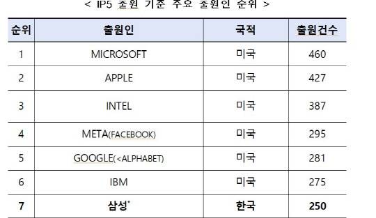 <엣지 컴퓨팅 기반 클라우드 기술 분야 다출원 순위>