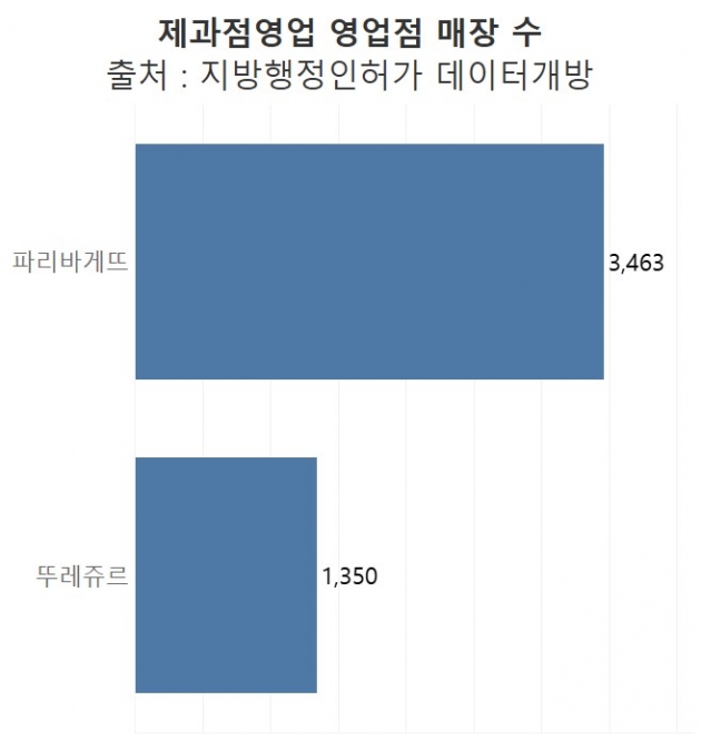 제과점영업 영업점 매장 수. /그래프=신현보 한경닷컴 기자