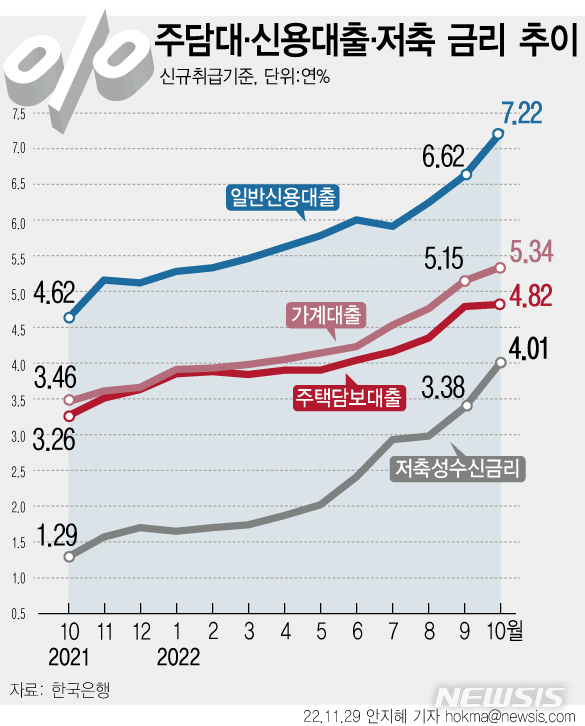 [서울=뉴시스] 29일 한국은행에 따르면 예금은행의 10월 전체 가계 대출금리(신규취급액 기준)는 전월(5.15%)대비 0.19%포인트 오른 연 5.34%를 기록했다. 일반신용대출 금리도 전월 6.62%에서 7.22%로 0.6%포인트 상승했다. 2013년 1월(7.0%) 이후 처음으로 7%를 돌파한 것이다. (그래픽=안지혜 기자)  hokma@newsis.com