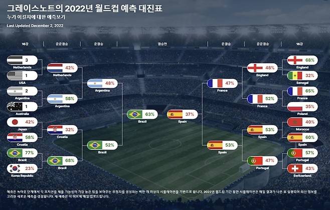 미국 닐슨 산하 데이터업체인 그레이스노트에 따르면 한국이 오는 6일 오전 4시(한국시간) 카타르 도하의 스타디움 974에서 브라질을 꺾고 8강에 오를 확률은 23%로 나타나 16강 진출국 중 가장 낮았다. 그레이스노트 홈페이지 캡처