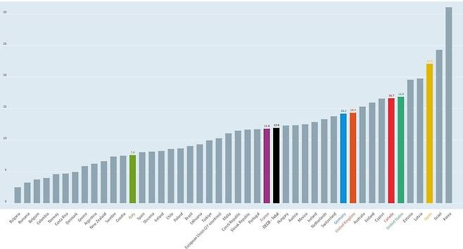 지난해 기준 OECD 39개국 성별 임금격차 [OECD 홈페이지 캡처]