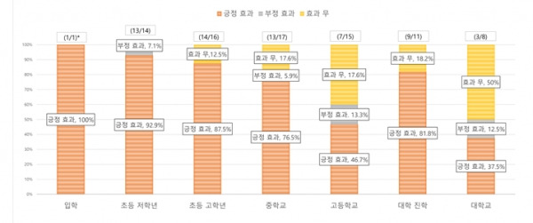 [그림 1] 시기별 매튜효과의 유효성: 학업 및 인지적 측면의 연구결과. *(A/B) = 전체 편수 대비 유효효과를 나타낸 연구물의 편수를 의미함. 예를 들어, (9/11)은 해당 연령대 대상 총 11편이 분석에 포함되었으며, 분석 결과 매튜효과의 유효성(긍정효과)을 나타낸 연구물이 총 9편임을 의미함. (출처: 「차기주(2021), 형식교육 입학 연령과 개인의 성취 간 관련성에 대한 고찰」의 내용을 재구성.) ⓒ차기주