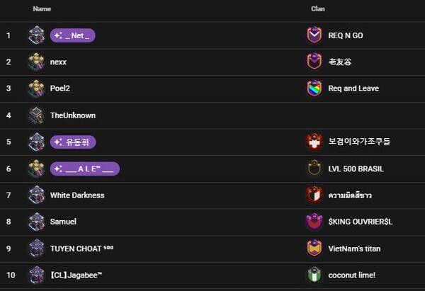 '클래시 오브 클랜' 전세계 랭킹. 유동휘는 5위지만 4위는 핵 프로그램 사용자로 순위 누락되었다.&nbsp;