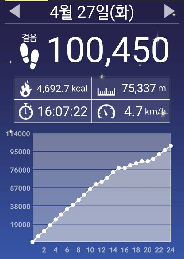 유동휘씨는 올해 4월 서울에서 동인천까지 게임을 하면서 걸었다. 75km를 16시간을 걸었다.