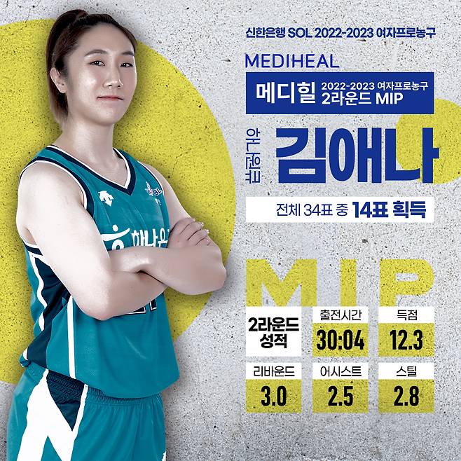 2라운드 MIP 김애나.(WKBL 제공)