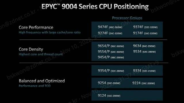 4세대 에픽 프로세서 제품군. 용도와 특성에 따라 총 3개 제품군, 18개 프로세서가 출시된다. (사진=AMD)