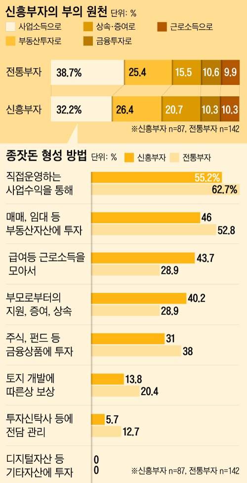 자료='KB금융 한국부자 보고서' 발췌(KB금융 제공)