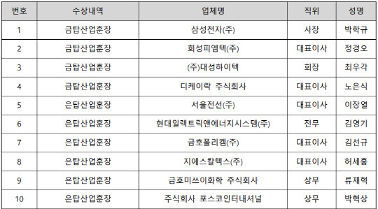 무역·진흥 유공자 포상자 명단. 무역협회 제공