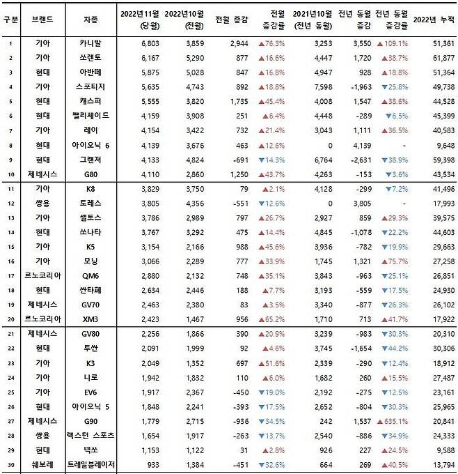 2022년 11월, 국산 차량 모델별 신차등록 대수. 출처=카이즈유데이터연구소