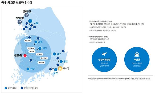 ▲ 새만금 국내외 교통 인프라 우수성