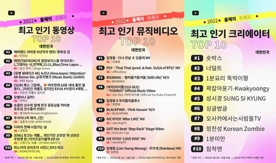 2022년 유튜브 인기 동영상 및 크리에이터 결산. 사진l유튜브