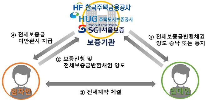 전세보증금 반환보증 구조/사진=금융감독원