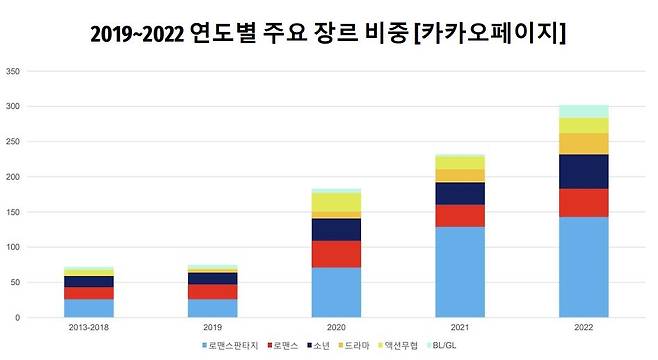 카카오페이지 웹툰 주요 장르 분포 [2022 만화포럼 발표자료 갈무리]