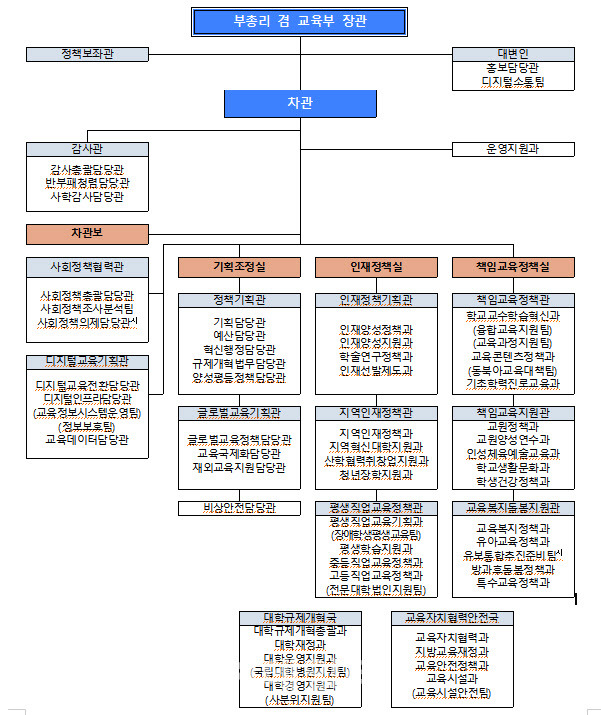 교육부 조직개편안 조직도(자료: 교육부)