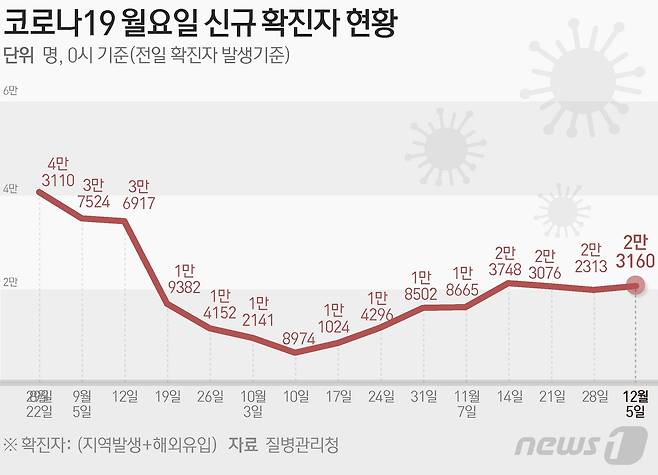 질병관리청 중앙방역대책본부(방대본)는 5일 0시 기준 신종 코로나바이러스 감염증(코로나19) 신규 확진자가 2만3160명 발생했다고 밝혔다. ⓒ News1 윤주희 디자이너