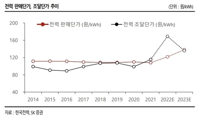 한국전력의 주가 오름세에도 증권가에서는 부정적인 전망을 내놓고 있다. 나민식 SK증권 연구원은 "내년 전기요금은 16원/kWh 수준으로 인상 폭이 제한될 것"이라고 예상했다. 그래프는 전력 판매단가, 조달단가 추이. /한국전력·SK증권