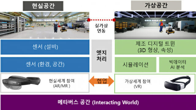 메타버스 실가상 연동 기술 개념도