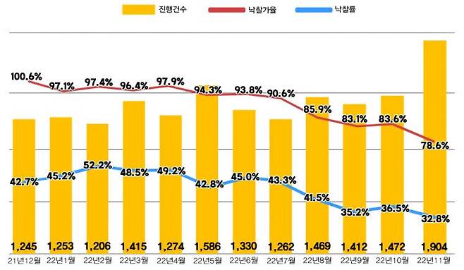 전국 아파트 경매지표/자료=지지옥션