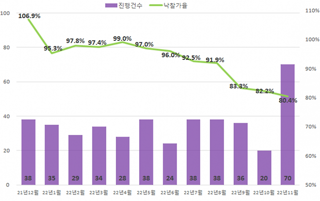 광주 아파트 경매지표/자료=지지옥션