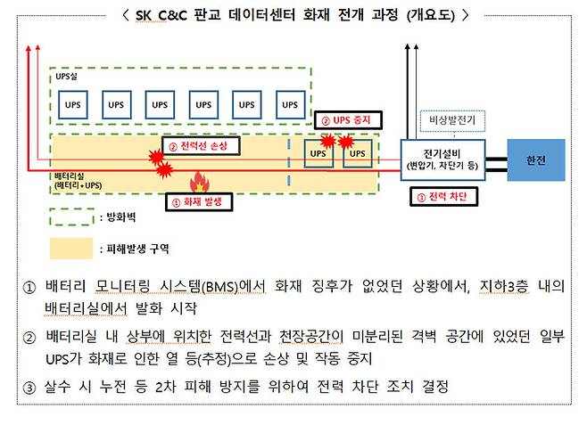 SK C&C 판교 데이터센터 화재 전개 과정.   과기정통부 제공