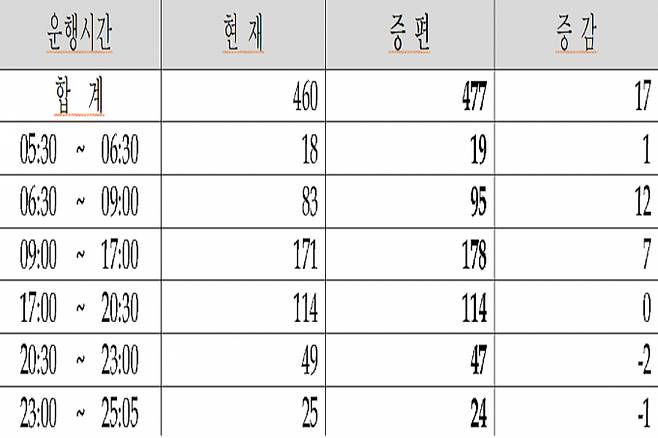 인천도시철도 2호선 운행 횟수 증가./사진=인천시 캡처