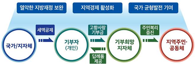 고향사랑기부제. 행정안전부 제공