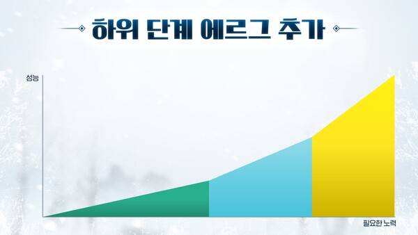 - 하위 에르그 덕분에 접근성이 크게 상승했다