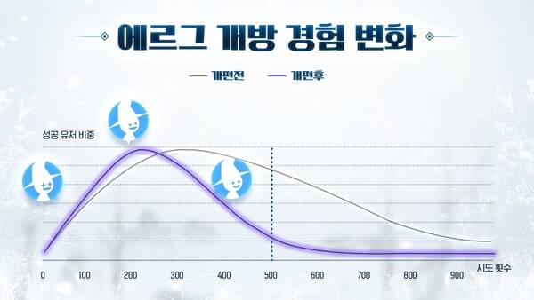 -&nbsp;실패할수록 성공 확률이 점차 높아진다