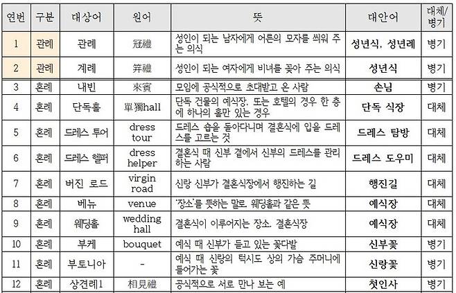 [서울=뉴시스] 관혼상제 대안어 목록 (사진=국립국어원 제공) 2022.12.07. photo@newsis.com *재판매 및 DB 금지