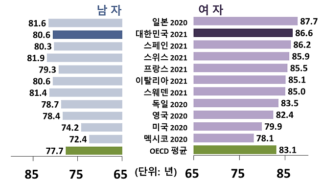 OECD 주요 회원국의 기대수명 비교 -