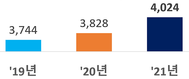 연도별 근로자 1인당 평균 총급여액 (단위: 만원) -