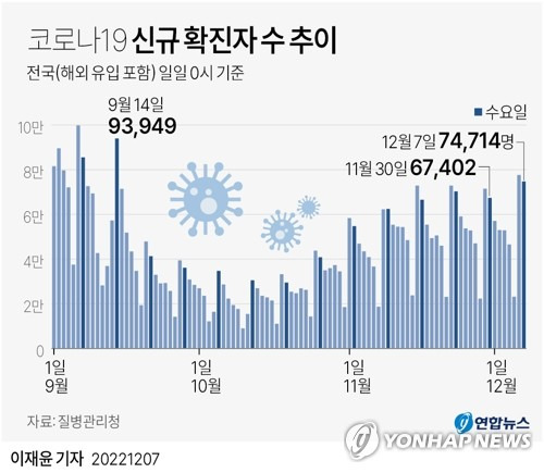 [그래픽] 코로나19 신규 확진자 수 추이 (서울=연합뉴스) 이재윤 기자 = 중앙방역대책본부는 7일 0시 기준 코로나19 확진자가 7만4천714명 늘어 누적 2천748만3천568명이 됐다고 밝혔다.
    1주일 전 대비 신규 확진자 수는 지난달 중순 이후 증가와 감소를 오가는 모습이다.
    yoon2@yna.co.kr
    트위터 @yonhap_graphics  페이스북 tuney.kr/LeYN1