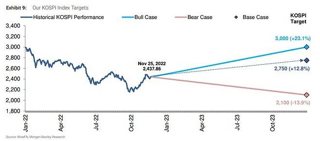 모건스탠리 '2023년 한국 증시 전망' 보고서