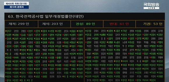 8일 국회 본회의에서 한국전력공사의 회사채(한전채) 발행 한도를 확대하는 한국전력공사법 개정안이 재석 203인 중 찬성 89인, 반대 61인, 기권 53인으로 부결됐다. 더불어민주당과 정의당 의원들이 대거 반대, 기권표를 던졌다. [사진=국회방송]