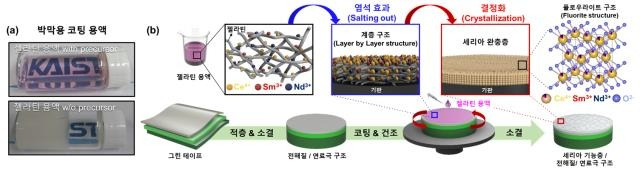 박막용 코팅용액과 젤라틴 공정을 적용한 박막 세리아 기능층 제작 모식도 [한국과학기술원(KAIST) 제공. 재판매 및 DB 금지]