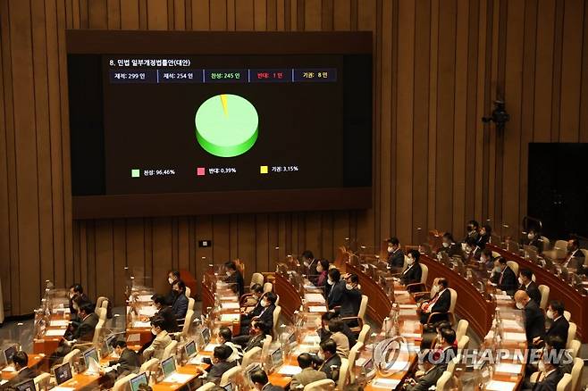 '만나이 통일' 민법 일부개정 법률안 통과 (서울=연합뉴스) 백승렬 기자 = 8일 국회에서 열린 본회의에서 내년 6월부터 '만나이 통일'하는 민법 일부개정 법률안이 통과되고 있다. 2022.12.8 srbaek@yna.co.kr