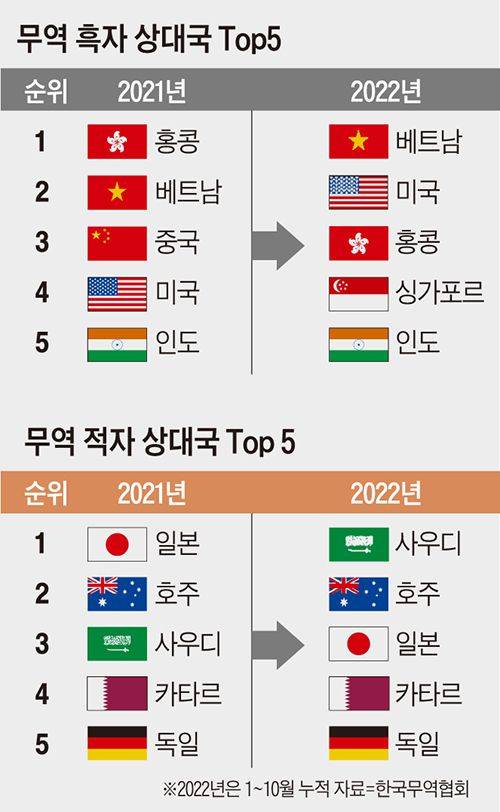 무역 흑자,적자 상대국 top5