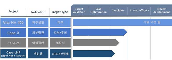 카파바이오사이언스의 신소재 파이프라인. 출처 = 카파바이오사이언스