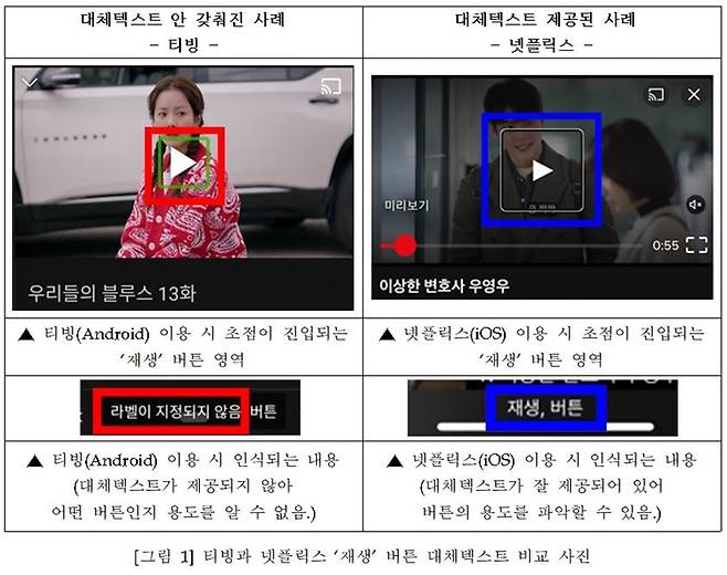 ▲한국시각장애인연합회 한국웹접근성평가센터가 지난 8월4개 OTT(넷플릭스·웨이브·티빙·왓챠) 모바일 애플리케이션의 시각장애인 접근성을 조사한 결과 일부. 재생 버튼 대체 텍스트가 갖춰지지 않은 '티빙'과 이를 갖춘 '넷플릭스' 비교 이미지.