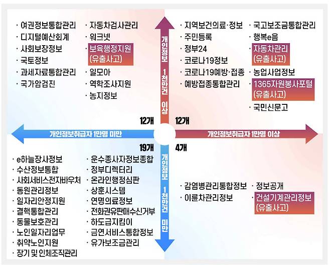 공공부문 개인정보 처리건수 및 취급자 현황