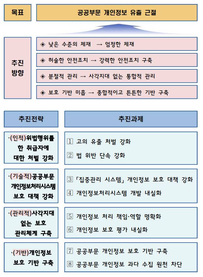 공공부문 개인정보 유츨 근절 추진 체계