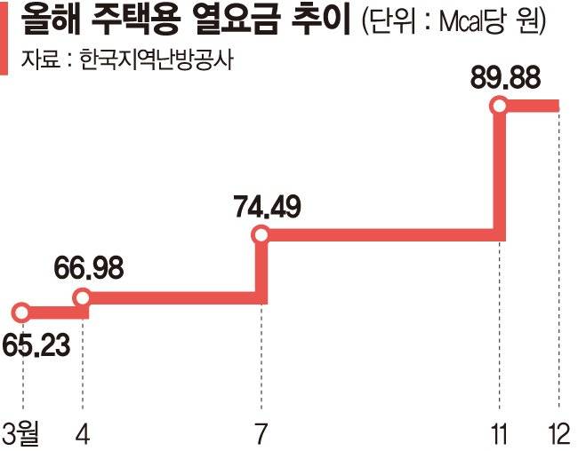 서민 덮친 난방비 폭탄… 혹독한 겨울 온다