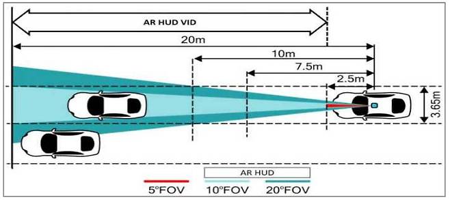더 먼 거리에서 넓은 시야각으로 HUD 영상을 제시하는 AR 3D HUD의 원리. 출처=텍사스 인스트루먼트