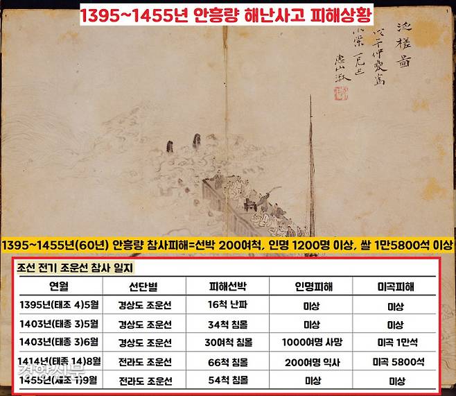 1395~1455년 사이 60년간 안흥량에서 발생한 해난사고의 통계에 따르면 파선 및 침몰된 선박이 200여척, 인명피해 1200명, 미곡손실 1만5800석 이상이었다.|국립해양문화재연구소의 <고려청자 보물선-태안 대섬 수중발굴보고서>(학술총서 제17집), 2009에서